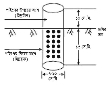 চিত্র- লম্বা ছিদ্রযুক্ত পাইপ এর পরিমাপ